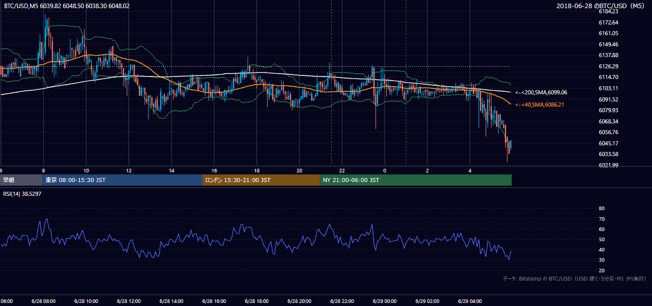 2018年6月28日(木) BTC/USD 5分足チャート