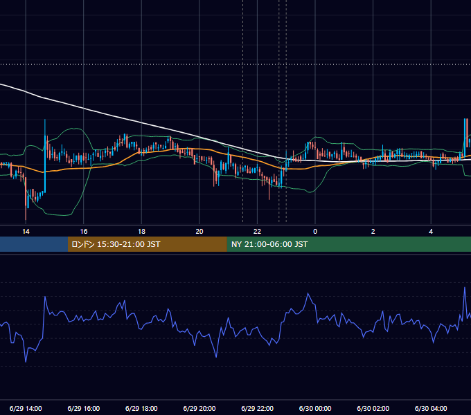 2018年6月29日（金） BTC/USD 5分足チャート