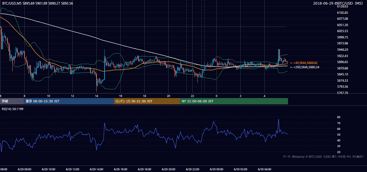 2018年6月29日(金) BTC/USD 5分足チャート