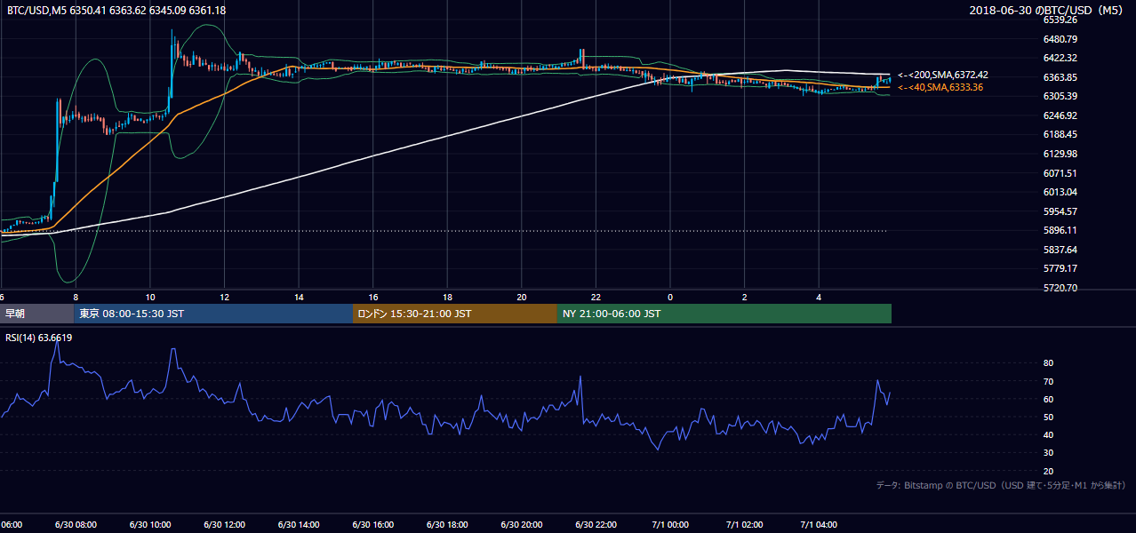 2018年6月30日（土） BTC/USD 5分足チャート