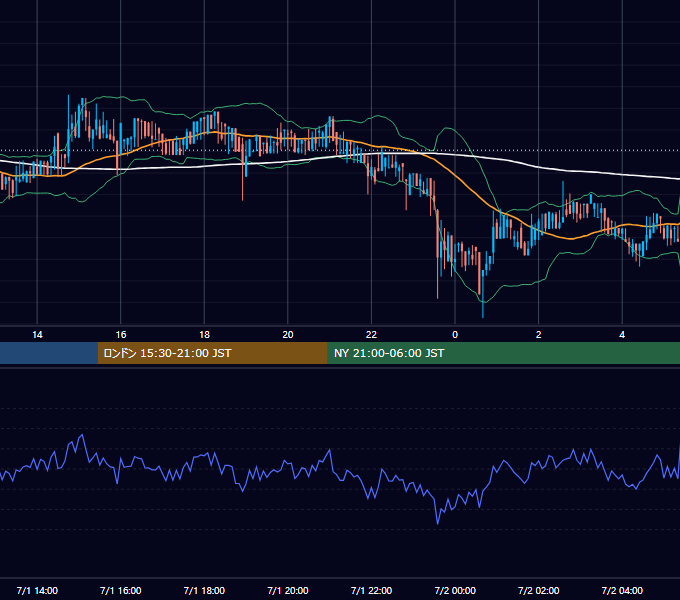 2018年7月1日（日） BTC/USD 5分足チャート