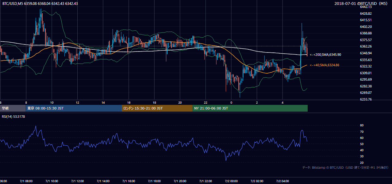 2018年7月1日(日) BTC/USD 5分足チャート