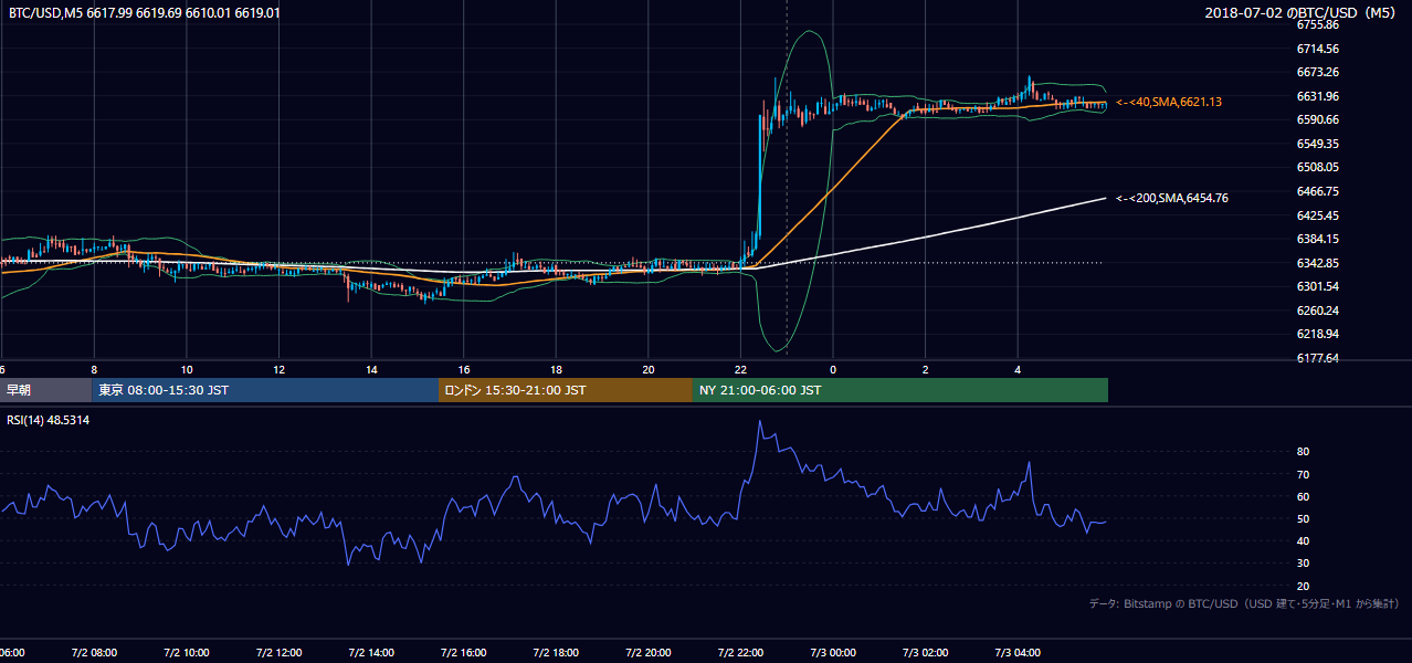 2018年7月2日（月） BTC/USD 5分足チャート