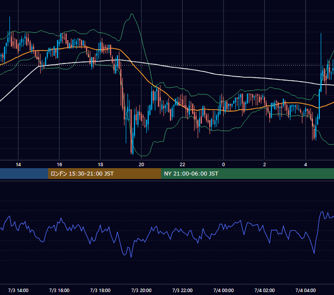 2018年7月3日(火) BTC/USD 5分足チャート