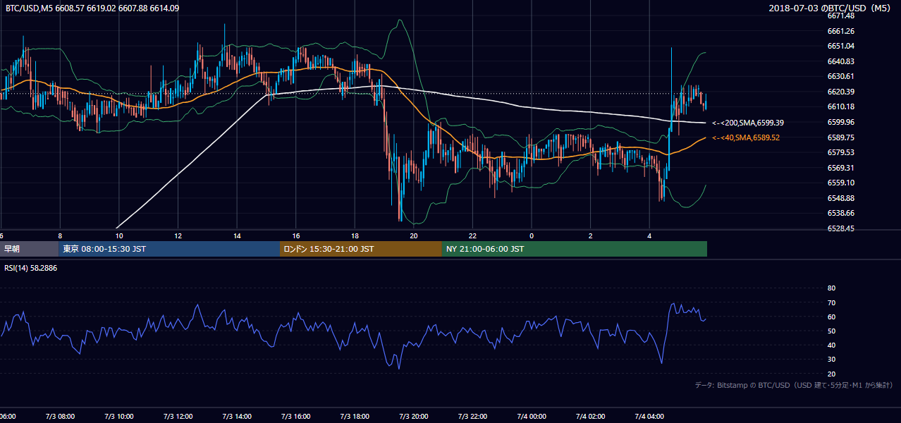2018年7月3日(火) BTC/USD 5分足チャート