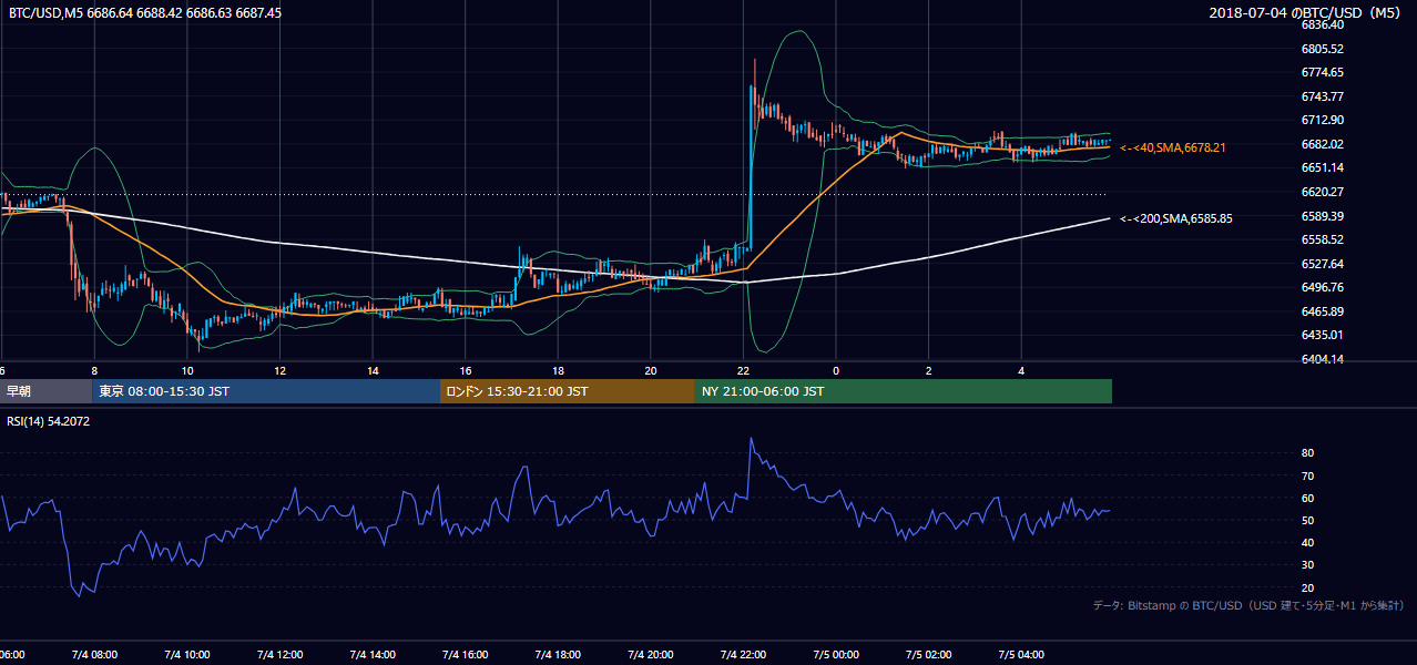 2018年7月4日(水) BTC/USD 5分足チャート