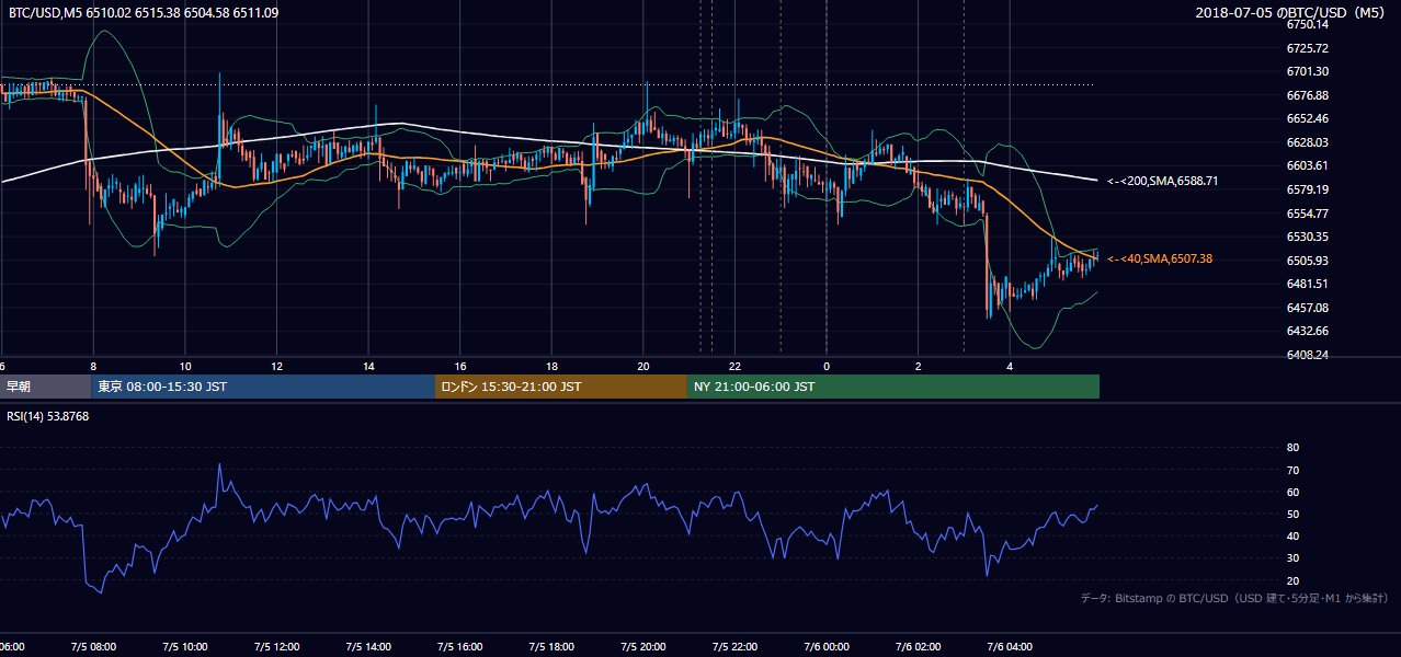 2018年7月5日(木) BTC/USD 5分足チャート