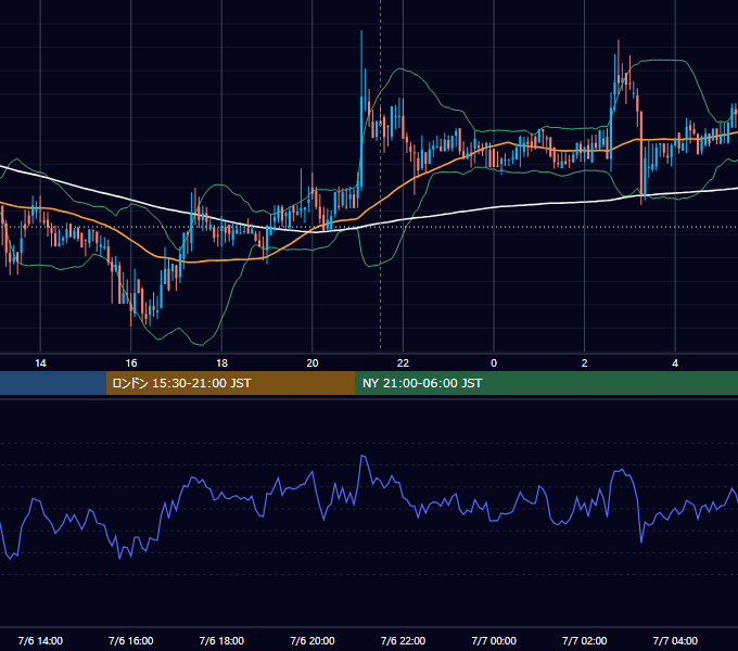 2018年7月6日（金） BTC/USD 5分足チャート