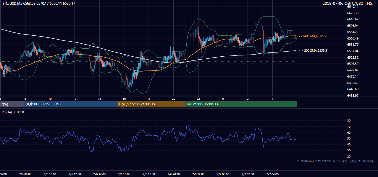 2018年7月6日(金) BTC/USD 5分足チャート