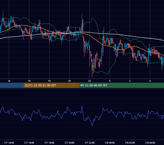 2018年7月7日（土） BTC/USD 5分足チャート