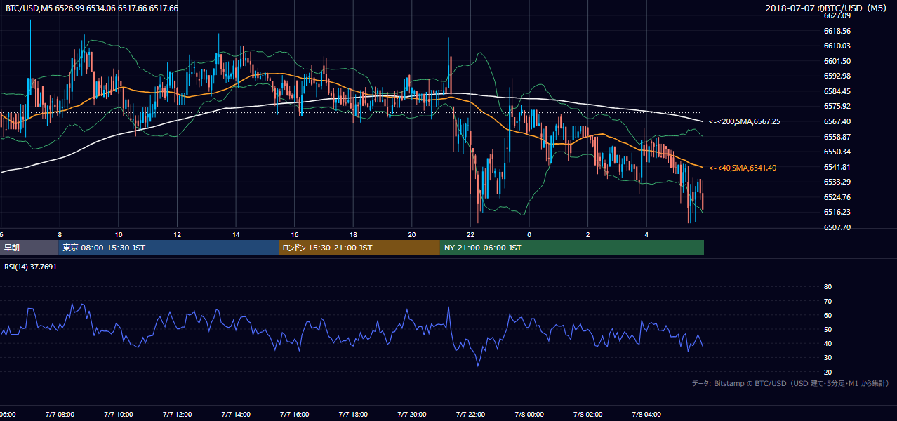 2018年7月7日（土） BTC/USD 5分足チャート