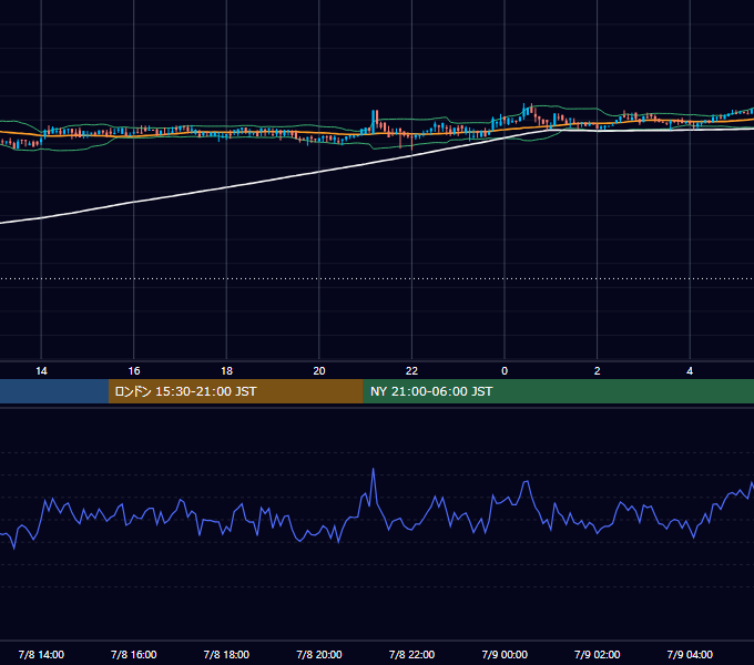 2018年7月8日(日) BTC/USD 5分足チャート