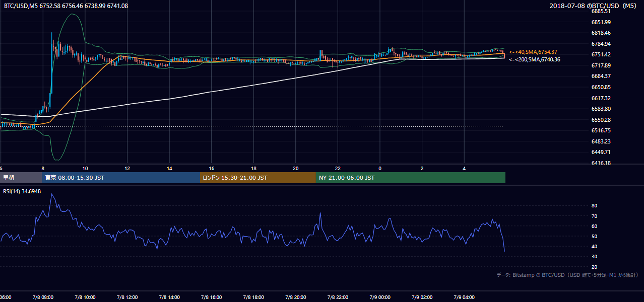 2018年7月8日(日) BTC/USD 5分足チャート