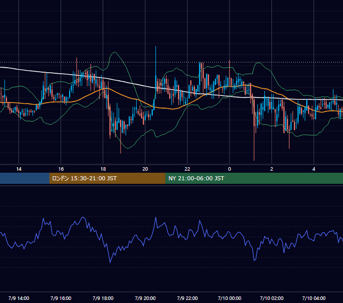 2018年7月9日（月） BTC/USD 5分足チャート