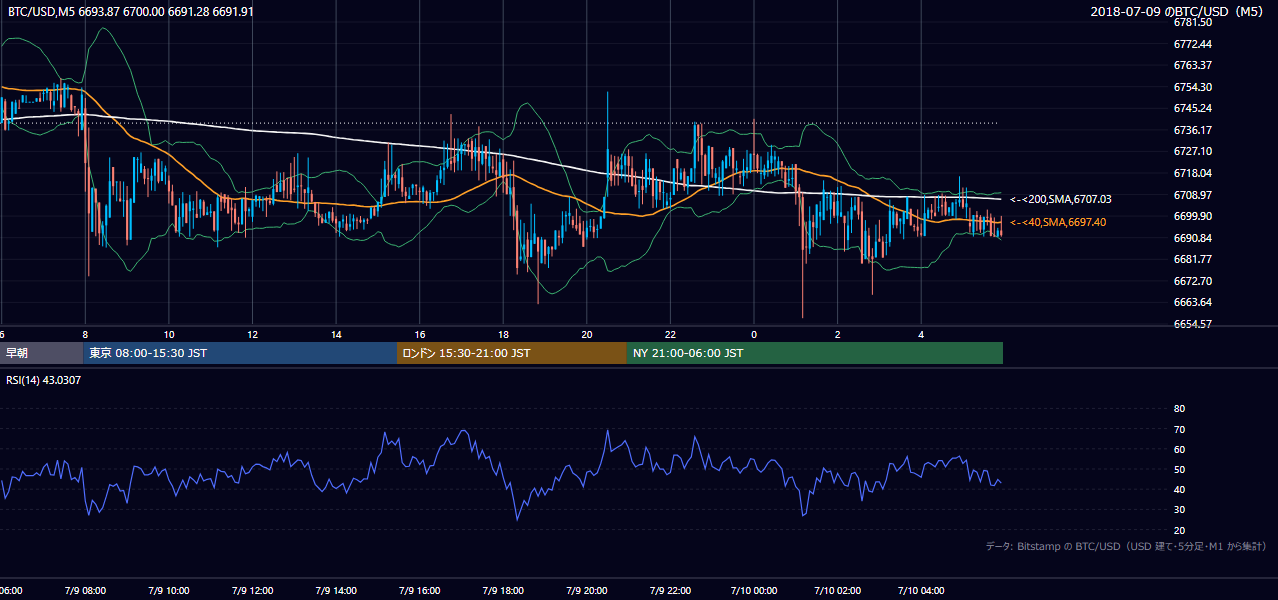 2018年7月9日（月） BTC/USD 5分足チャート