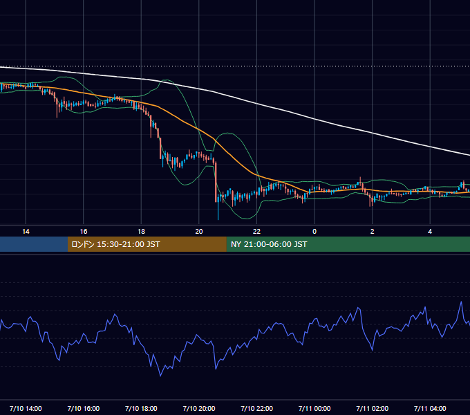 2018年7月10日（火） BTC/USD 5分足チャート