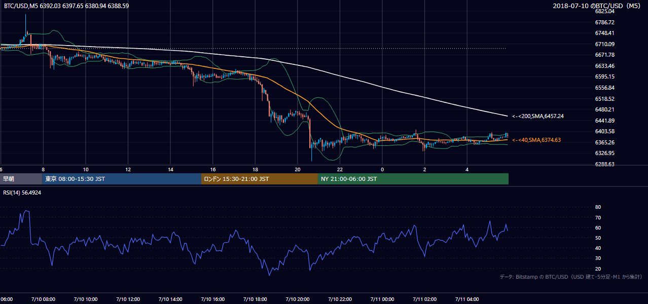 2018年7月10日（火） BTC/USD 5分足チャート
