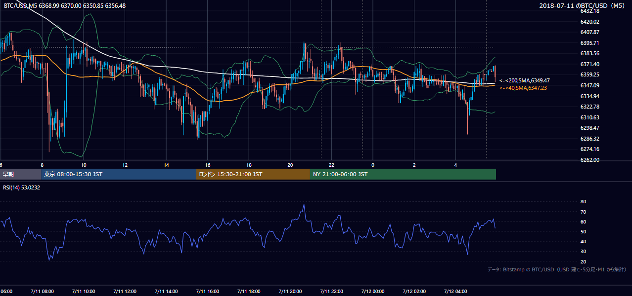 2018年7月11日（水） BTC/USD 5分足チャート