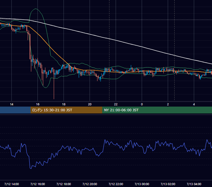 2018年7月12日（木） BTC/USD 5分足チャート