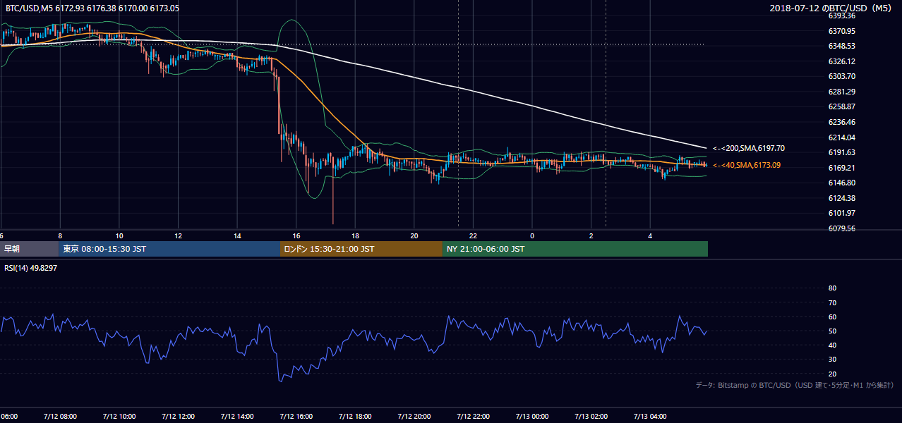 2018年7月12日（木） BTC/USD 5分足チャート