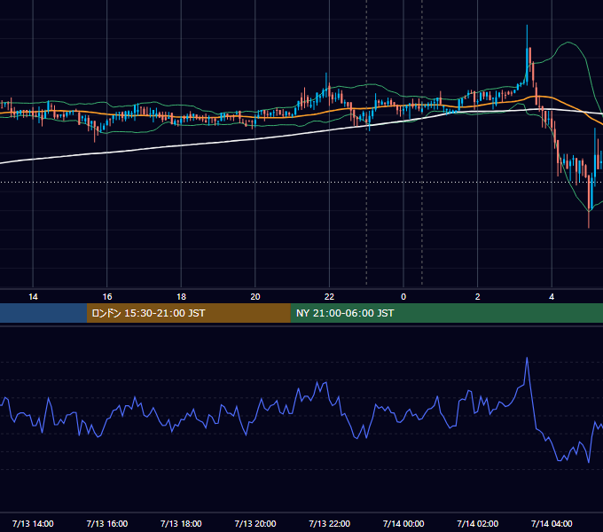2018年7月13日（金） BTC/USD 5分足チャート