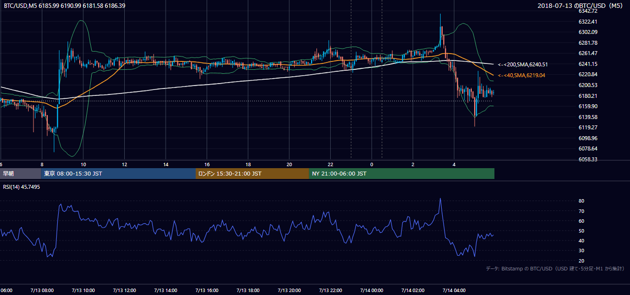 2018年7月13日（金） BTC/USD 5分足チャート