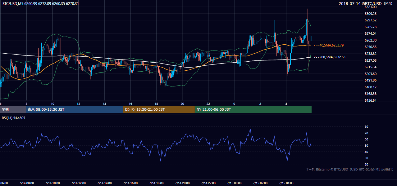 2018年7月14日（土） BTC/USD 5分足チャート