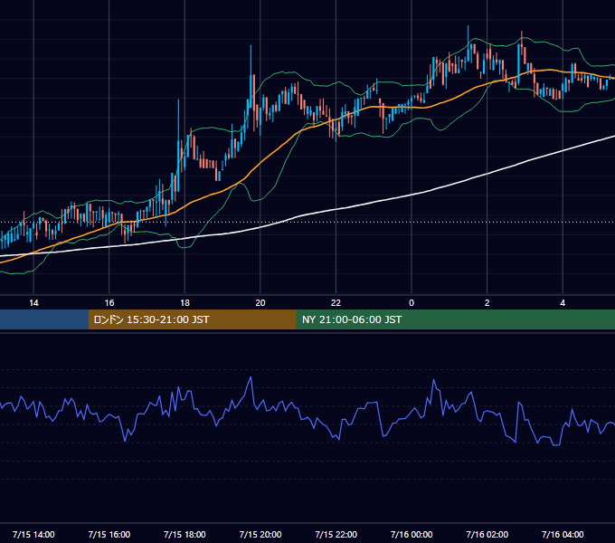 2018年7月15日（日） BTC/USD 5分足チャート