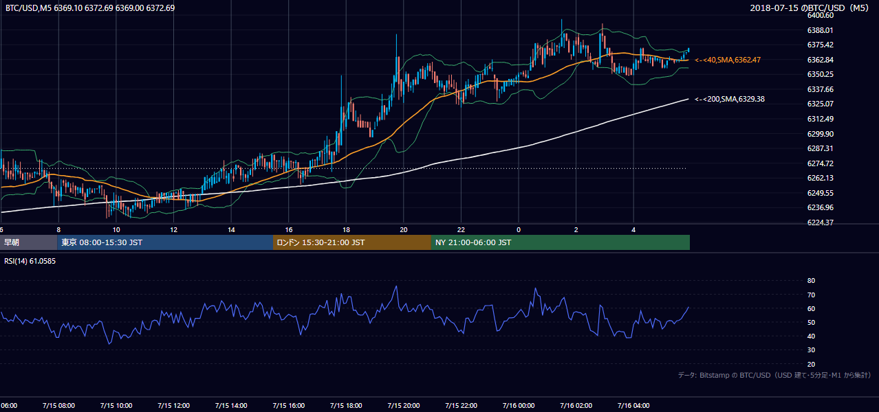 2018年7月15日（日） BTC/USD 5分足チャート
