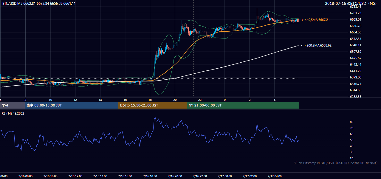 2018年7月16日（月） BTC/USD 5分足チャート