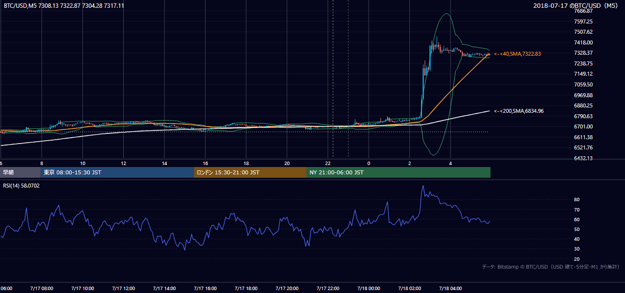 2018年7月17日（火） BTC/USD 5分足チャート
