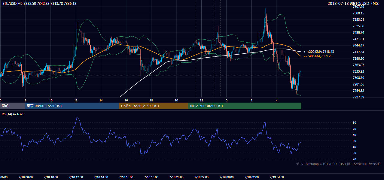 2018年7月18日(水) BTC/USD 5分足チャート