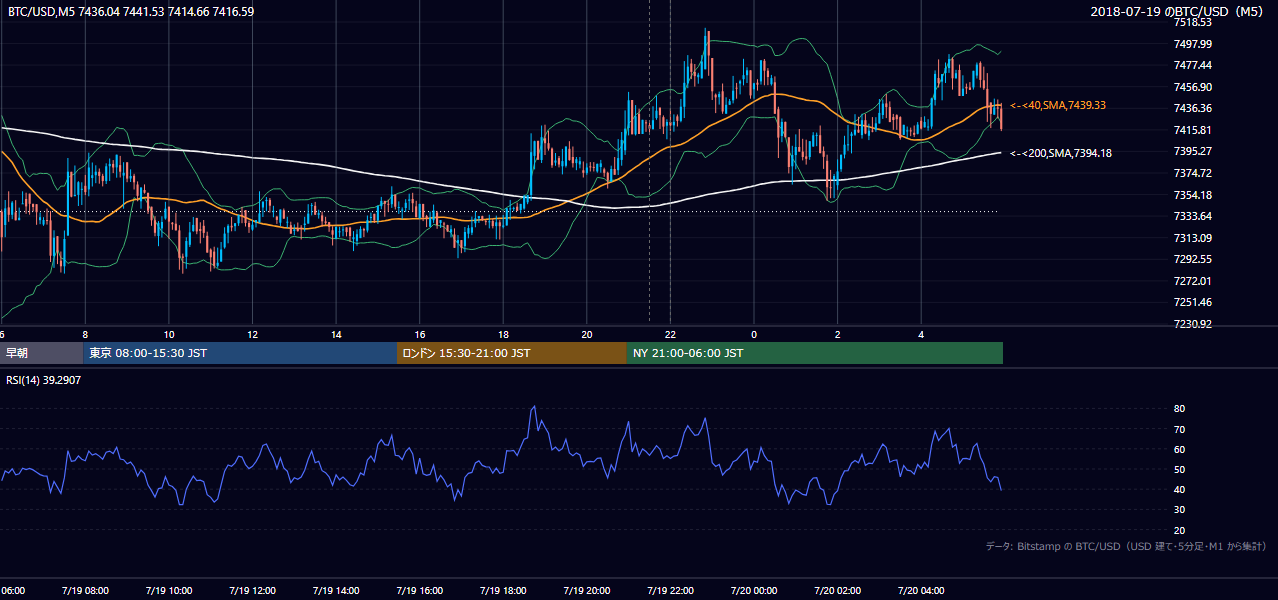 2018年7月19日(木) BTC/USD 5分足チャート