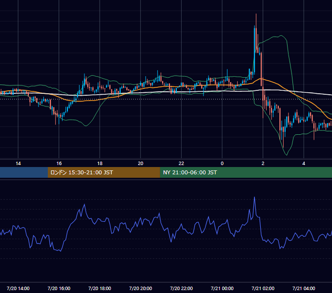 2018年7月20日（金） BTC/USD 5分足チャート