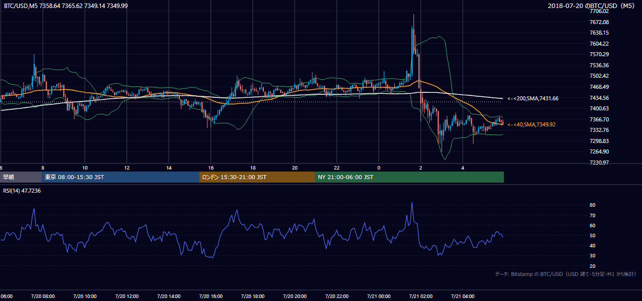 2018年7月20日(金) BTC/USD 5分足チャート