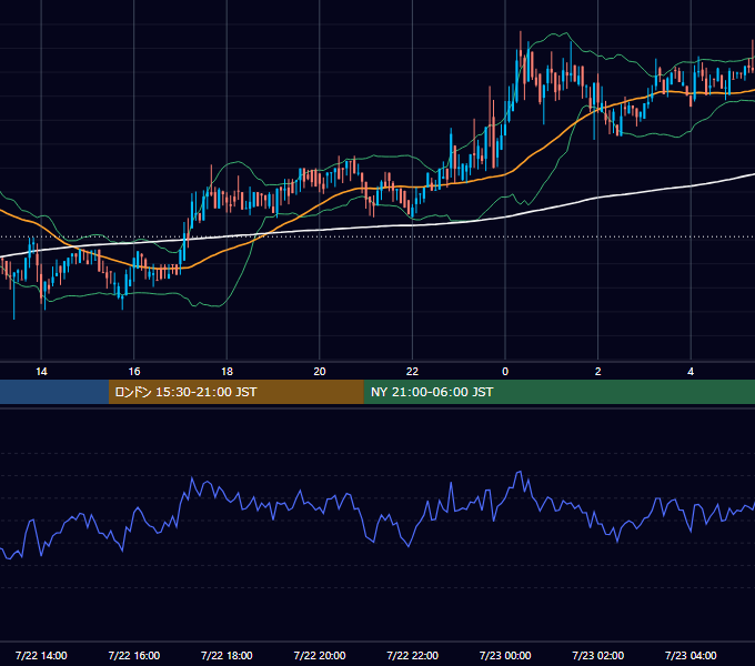 2018年7月22日（日） BTC/USD 5分足チャート