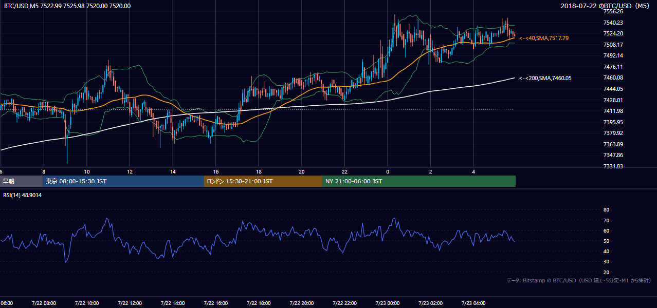 2018年7月22日（日） BTC/USD 5分足チャート