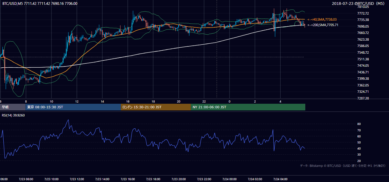 2018年7月23日（月） BTC/USD 5分足チャート