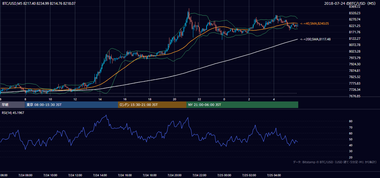 2018年7月24日（火） BTC/USD 5分足チャート