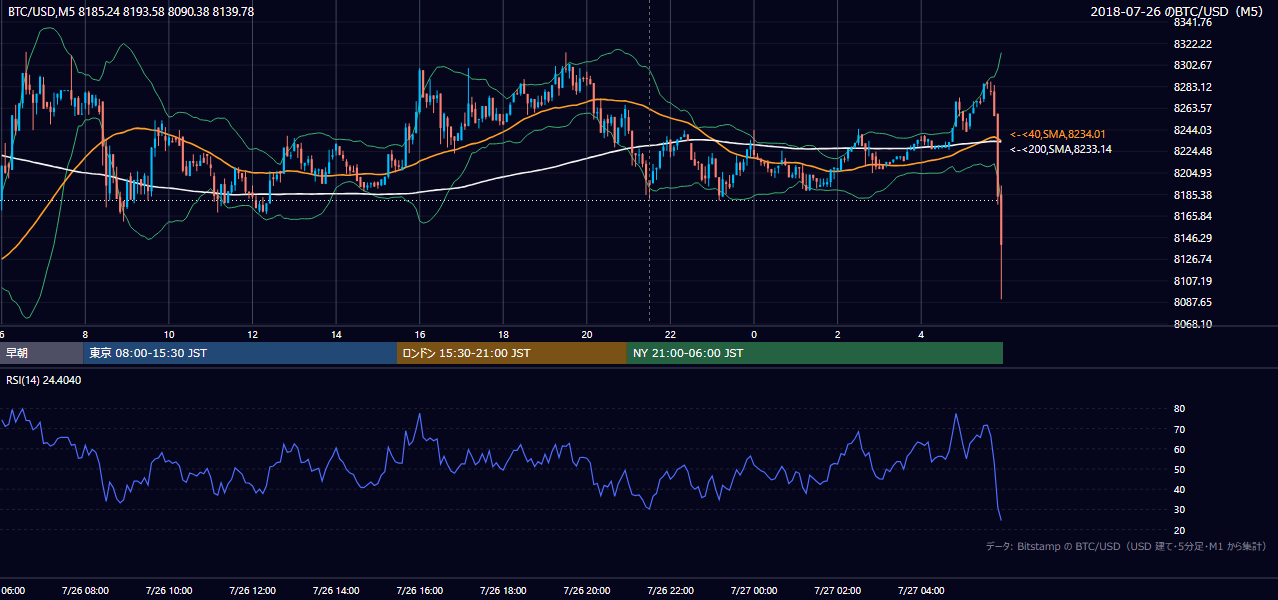2018年7月26日（木） BTC/USD 5分足チャート