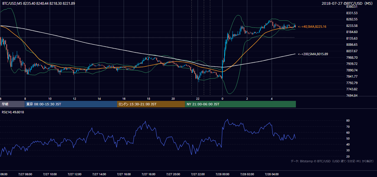 2018年7月27日（金） BTC/USD 5分足チャート