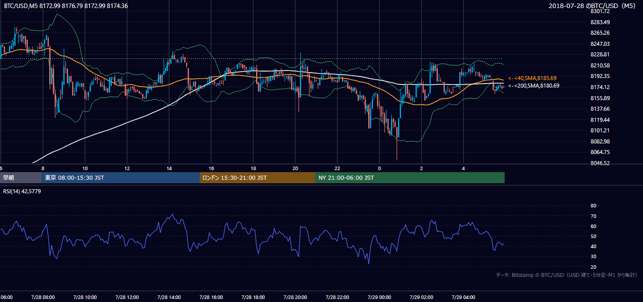 2018年7月28日（土） BTC/USD 5分足チャート