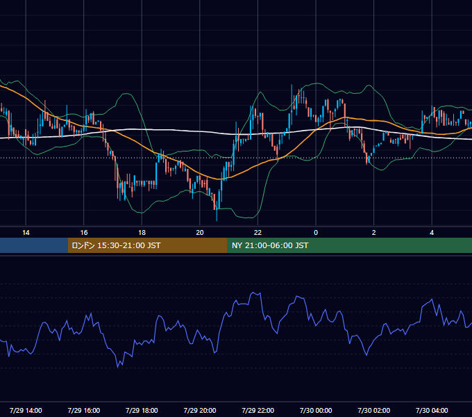 2018年7月29日（日） BTC/USD 5分足チャート