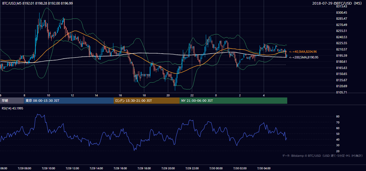 2018年7月29日(日) BTC/USD 5分足チャート