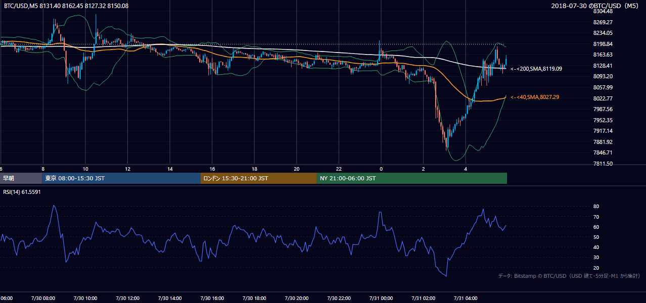 2018年7月30日（月） BTC/USD 5分足チャート