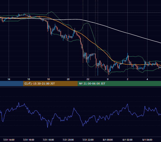 2018年7月31日（火） BTC/USD 5分足チャート