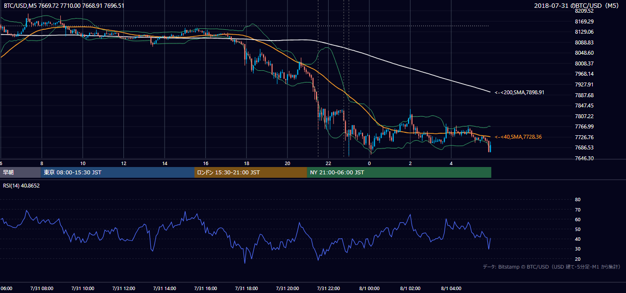 2018年7月31日(火) BTC/USD 5分足チャート