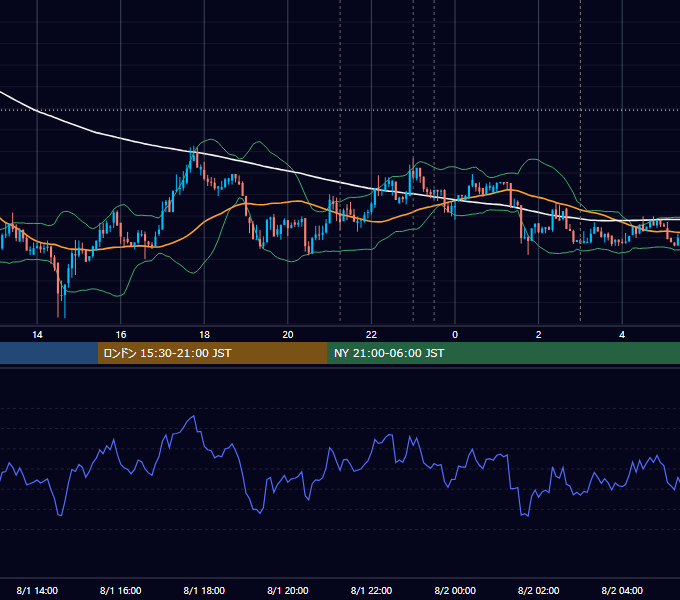 2018年8月1日（水） BTC/USD 5分足チャート