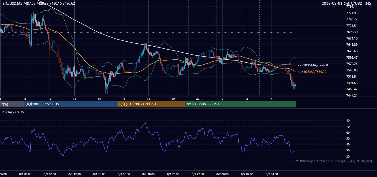2018年8月1日（水） BTC/USD 5分足チャート
