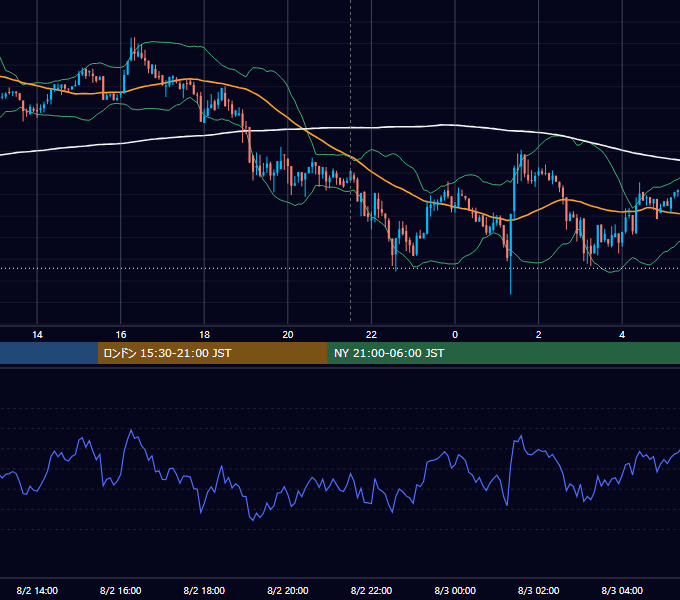 2018年8月2日（木） BTC/USD 5分足チャート